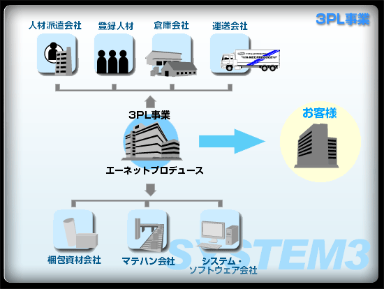 3PL事業